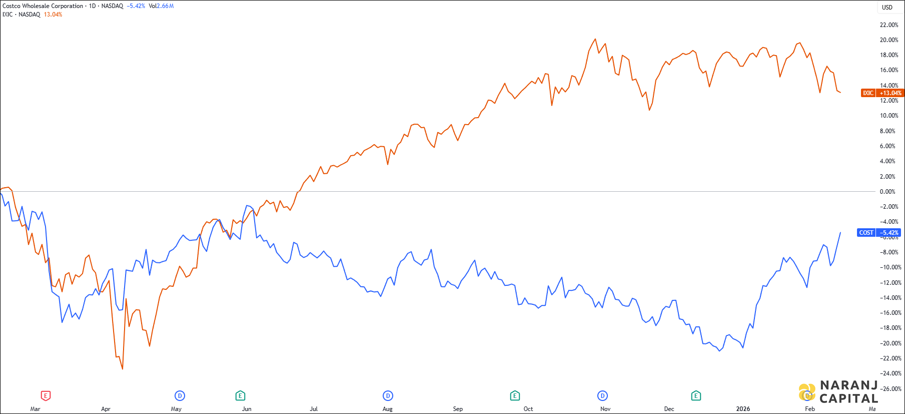 The image showcases Costco Wholesale Corporation's 1-year performance relative to NASDAQ.