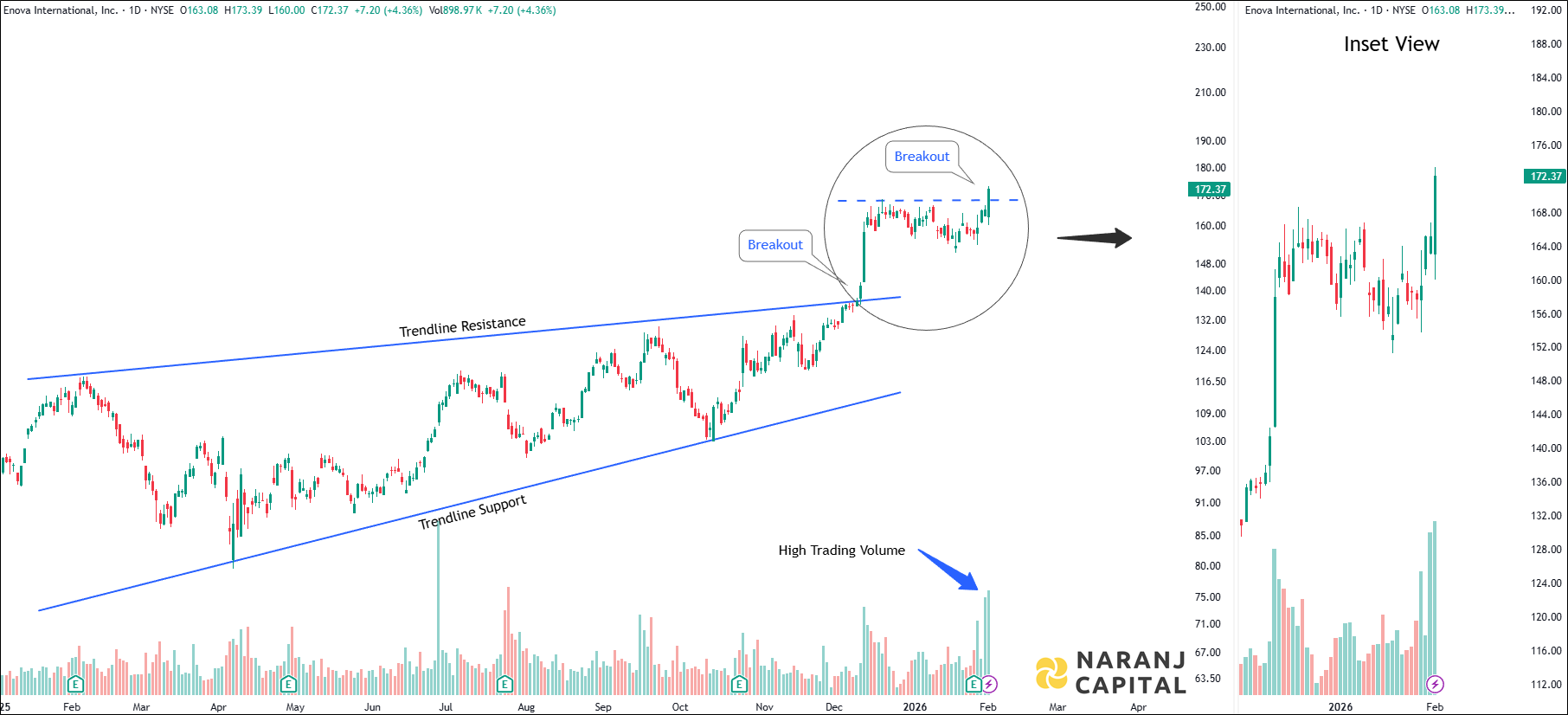 Enova International - Daily Technical Analysis