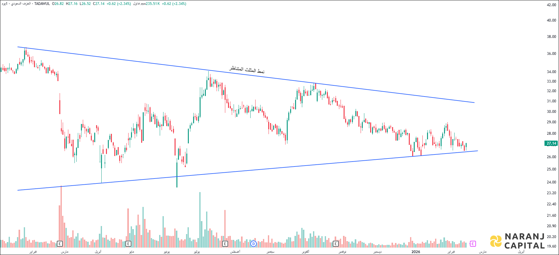 Saudi Ceramic - Technical Analysis chart on Daily Price and Volume