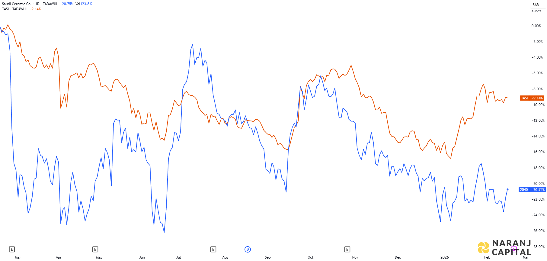 The image highlights Saudi Ceramic's performance over the last year versus TASI.