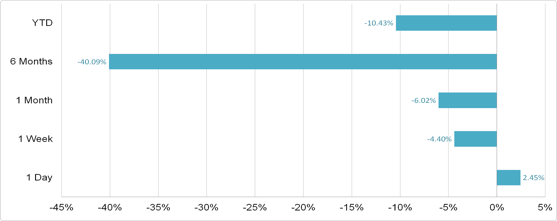 Cenomi Retail - Price Performance