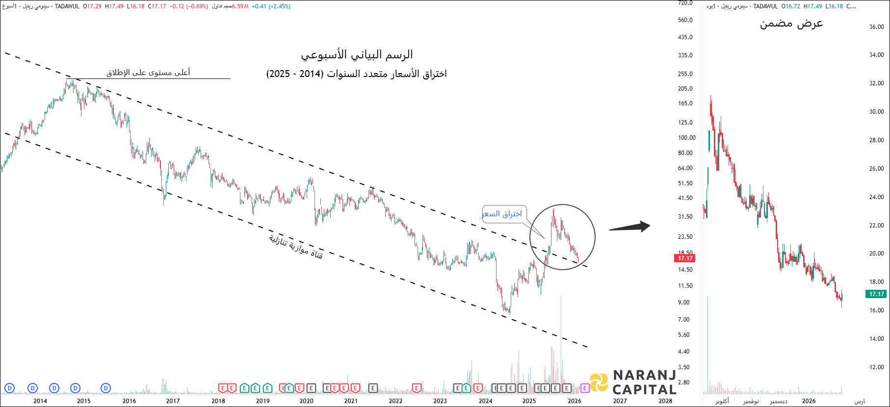Cenomi Retail - Technical Analysis chart on Daily Price and Volume