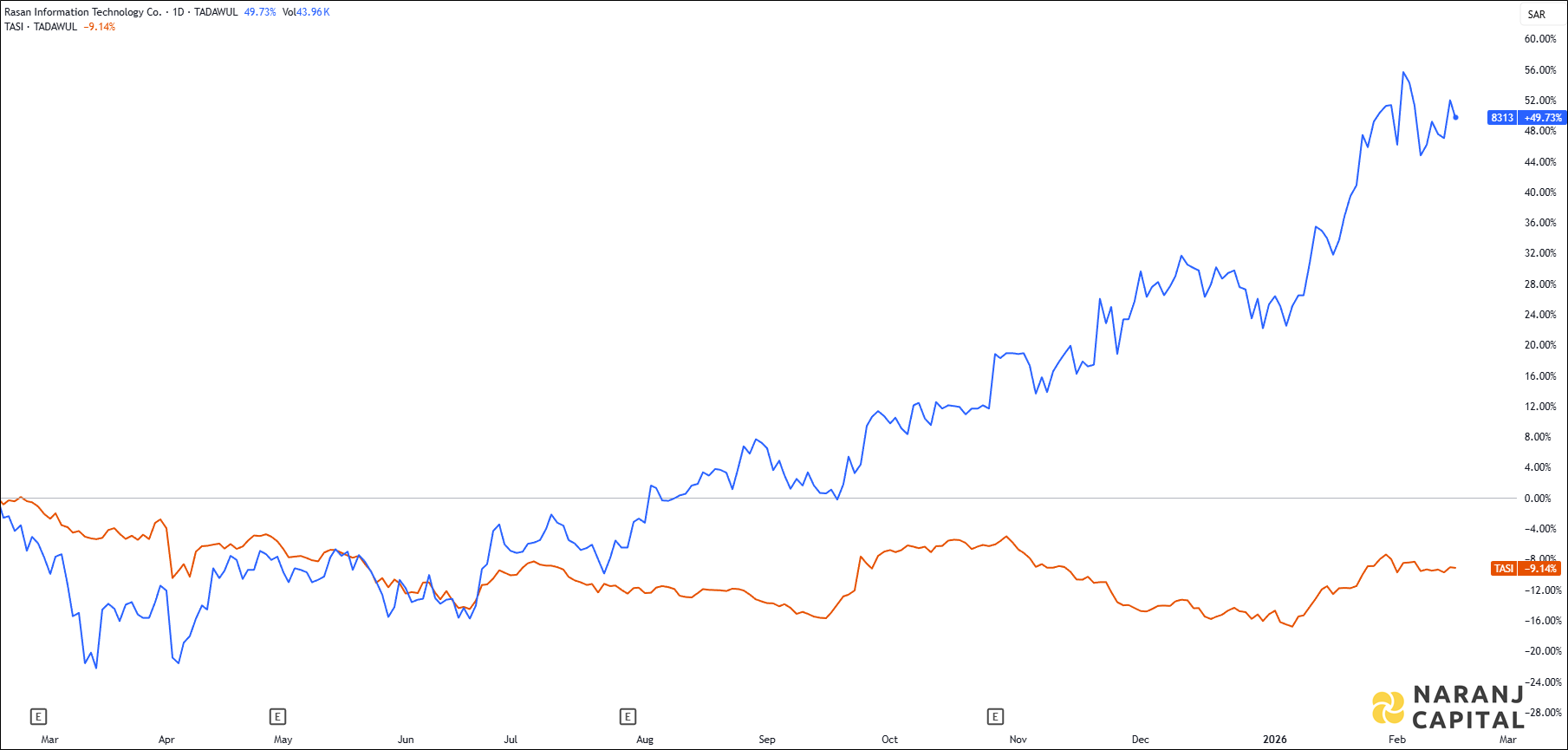 The image highlights Rasan's performance over the last year versus TASI.
