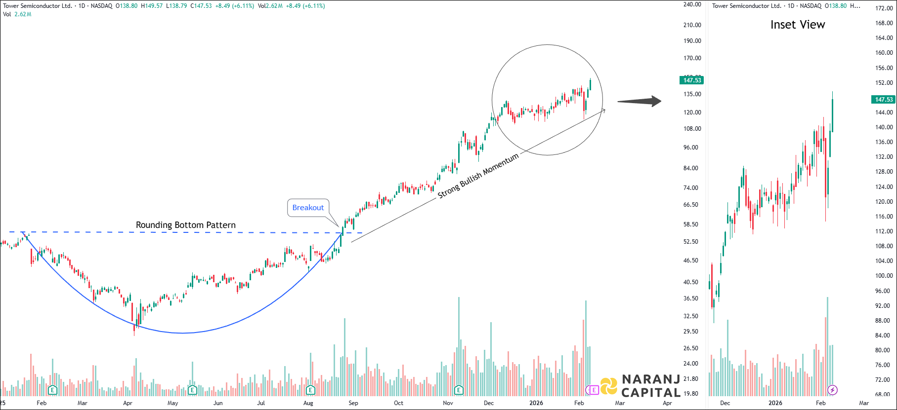 Tower Semiconductor - Daily Technical Analysis