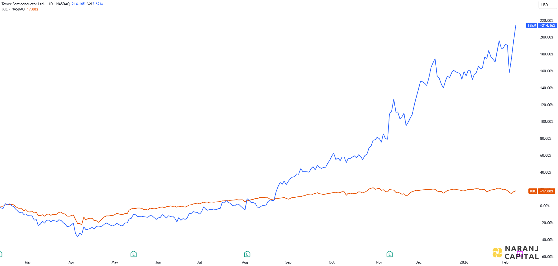 The image showcases Tower Semiconductor's 1-year performance relative to NASDAQ.