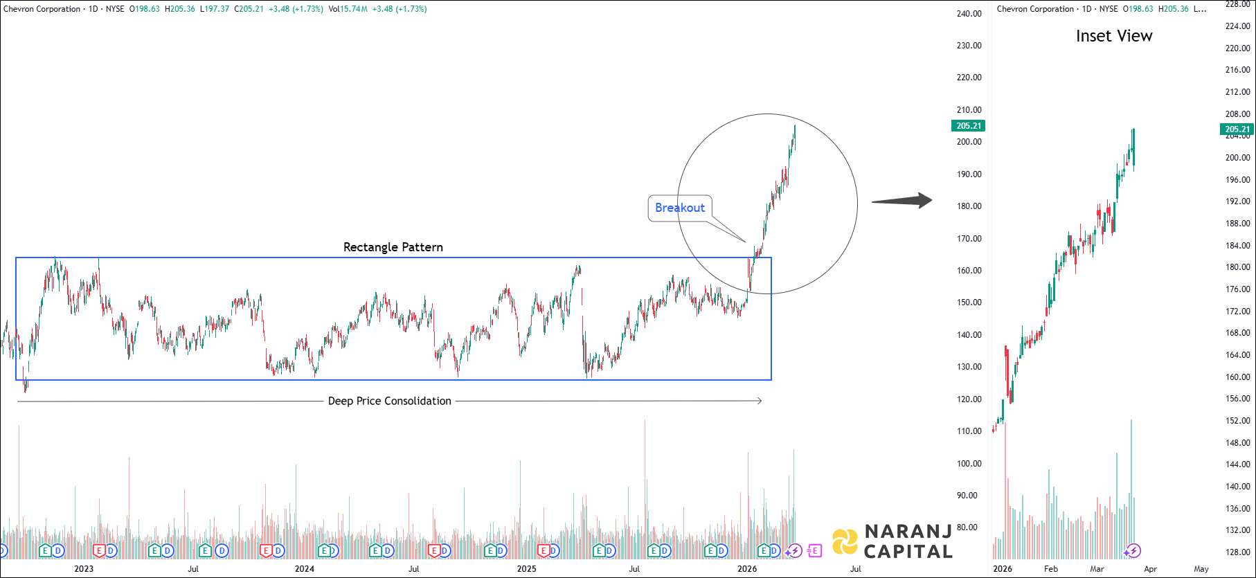 Chevron Corporation - Daily Technical Analysis