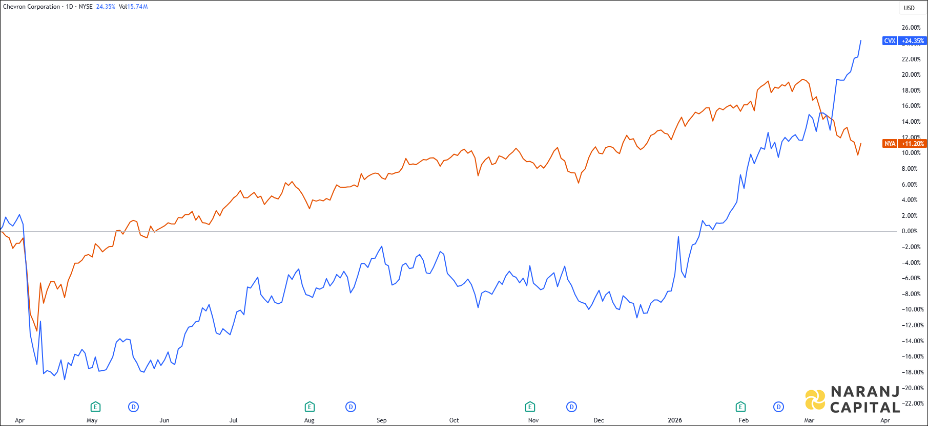 The image showcases Chevron Corporation's 1-year performance relative to NYSE.