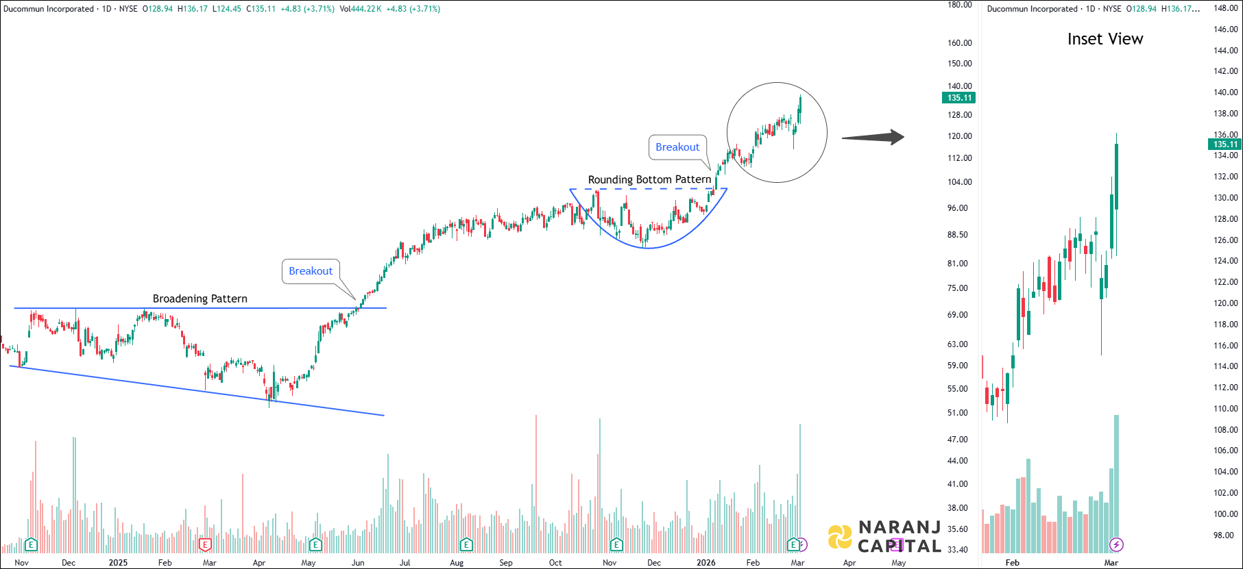 Ducommun Incorporated - Daily Technical Analysis
