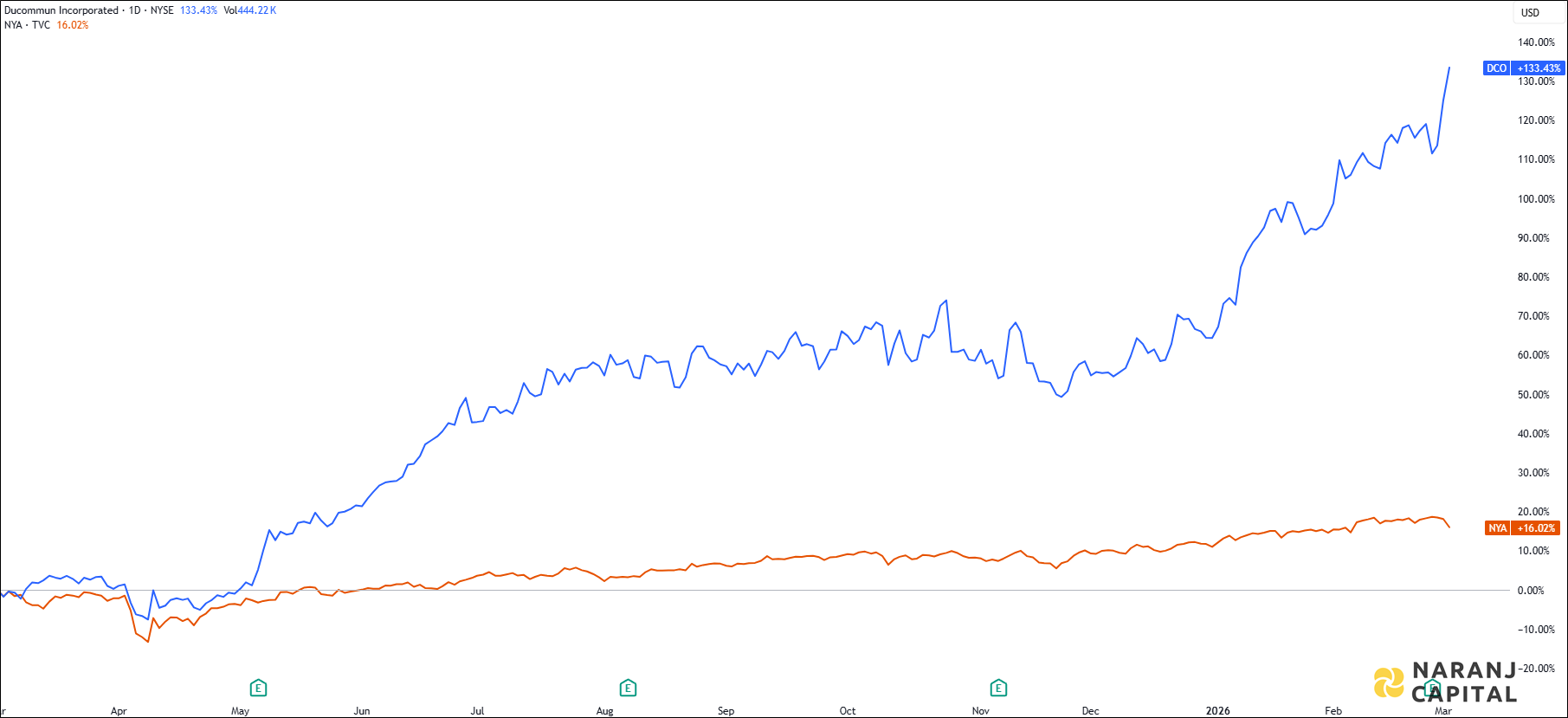 The image showcases Ducommun's 1-year performance relative to NYSE.