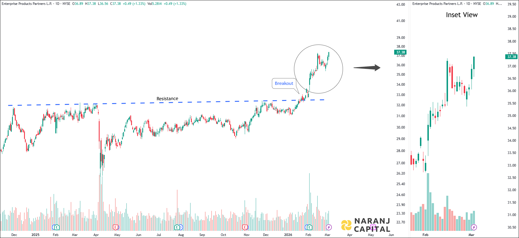 Enterprise Products Partners - Daily Technical Analysis
