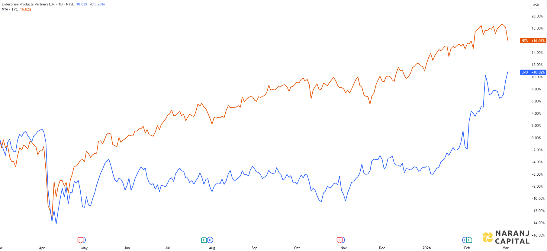 The image showcases Enterprise Products Partner's 1-year performance relative to NYSE.