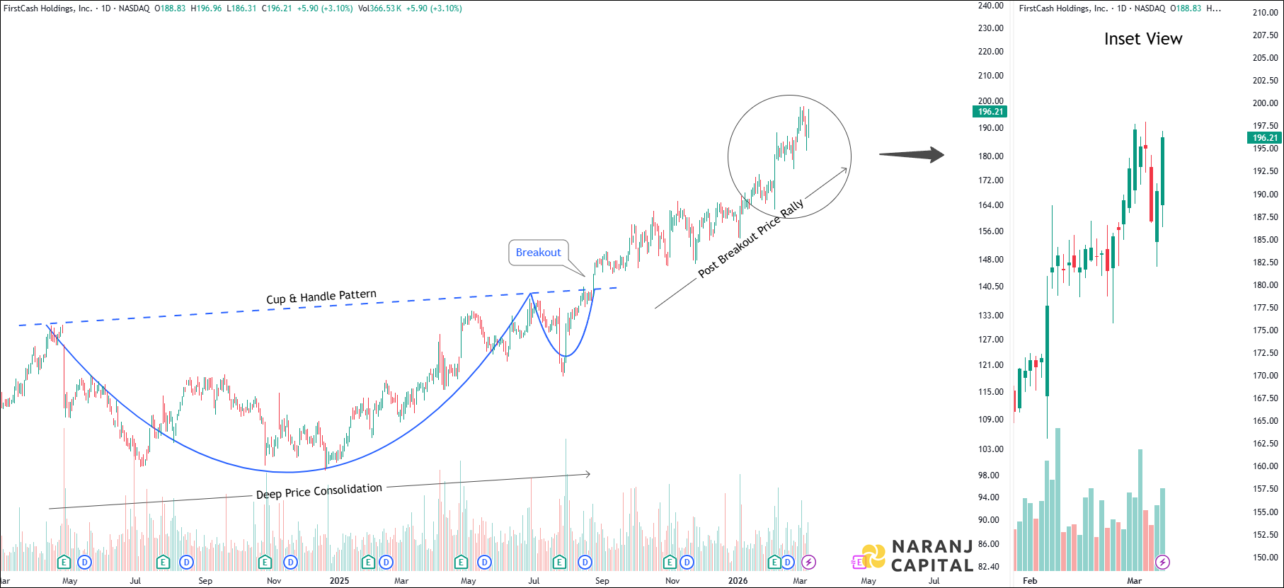 FirstCash Holdings - Daily Technical Analysis
