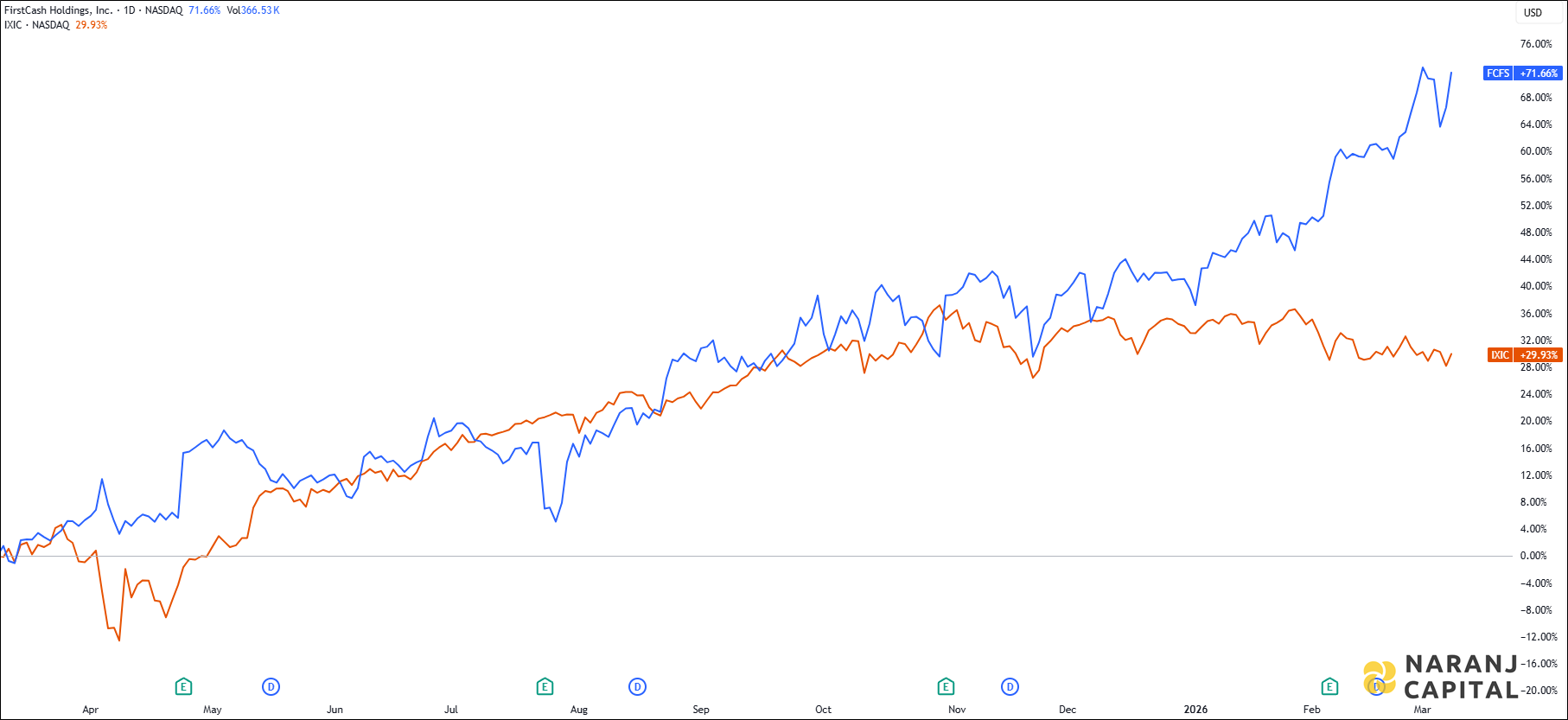 The image showcases FirstCash Holding's 1-year performance relative to NASDAQ.