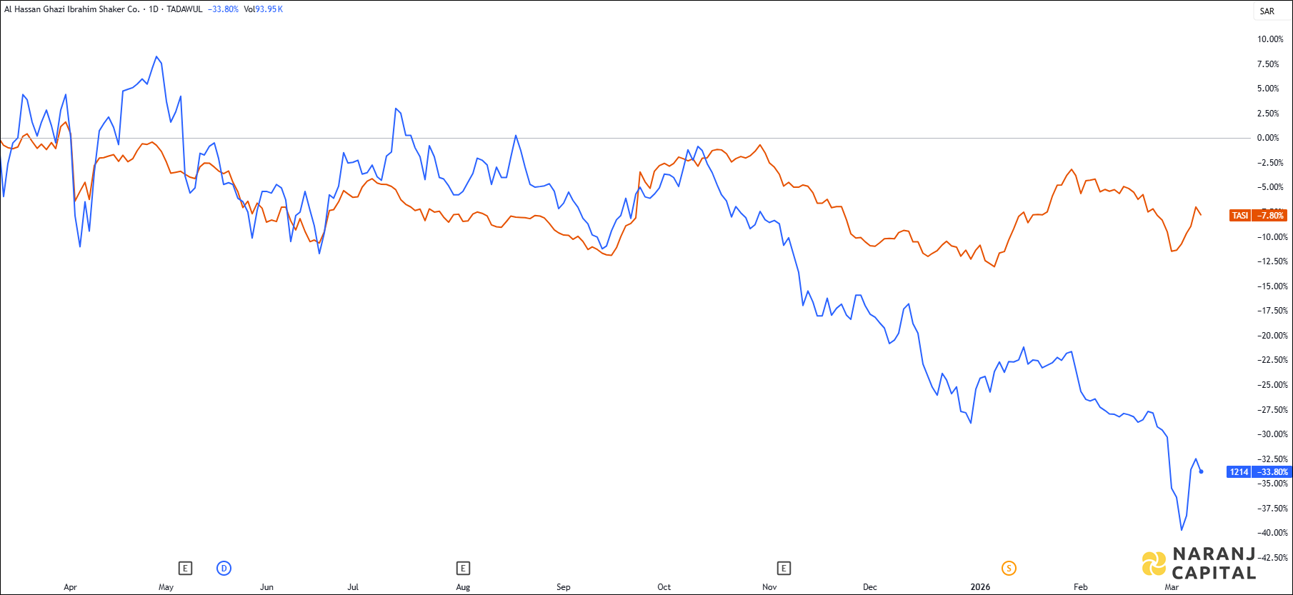 The image highlights Shaker's performance over the last year versus TASI.