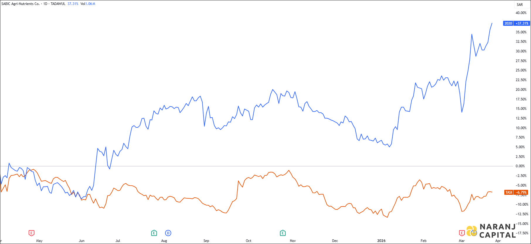 The image highlights SABIC Agri-Nutrient's performance over the last year versus TASI.