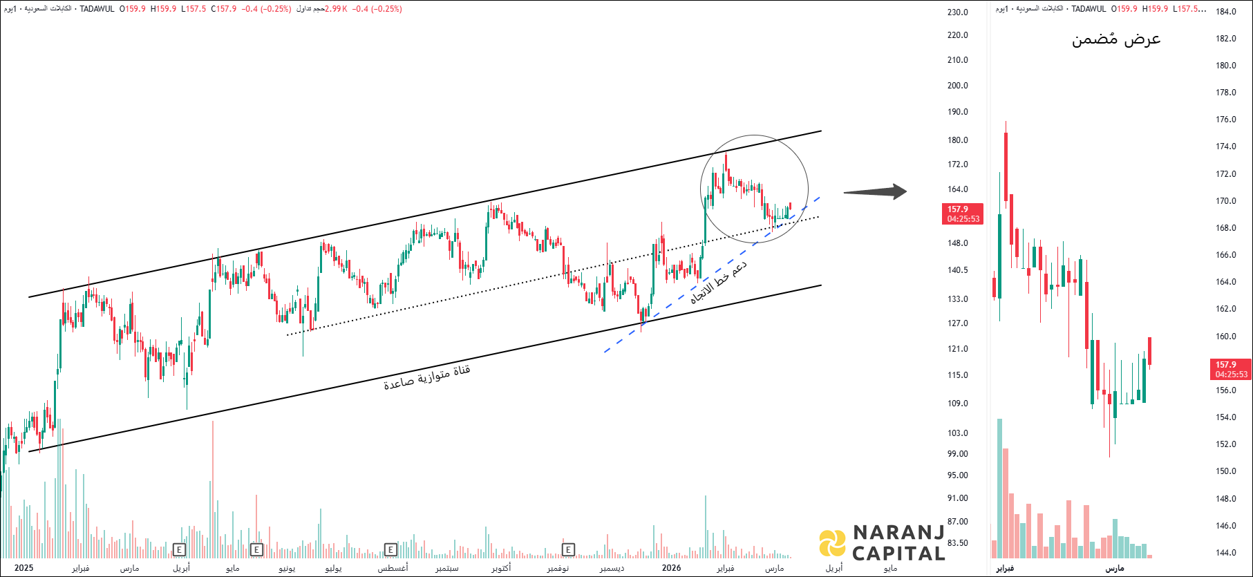 Saudi Cable - Technical Analysis chart on Daily Price and Volume