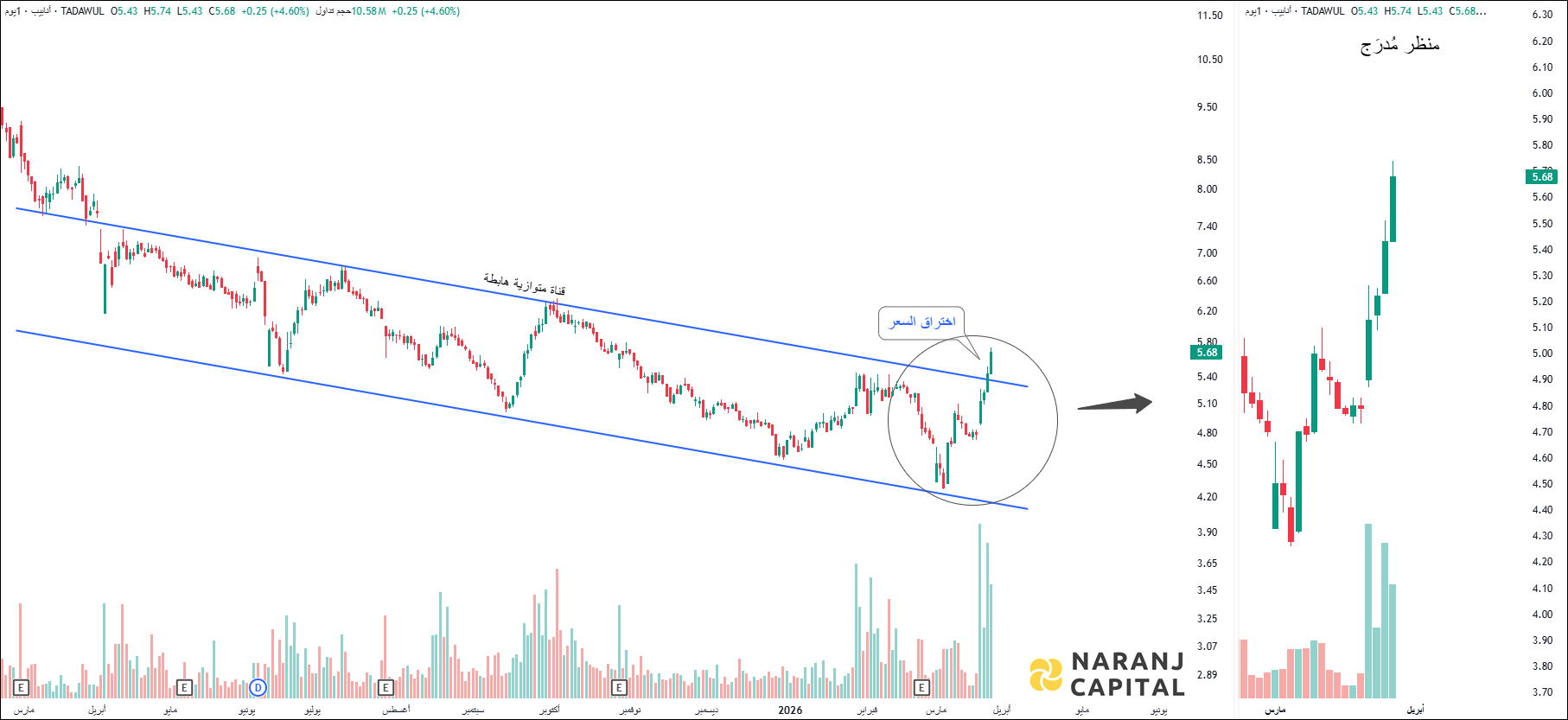 Arabian Pipes Company - Technical Analysis chart on Daily Price and Volume