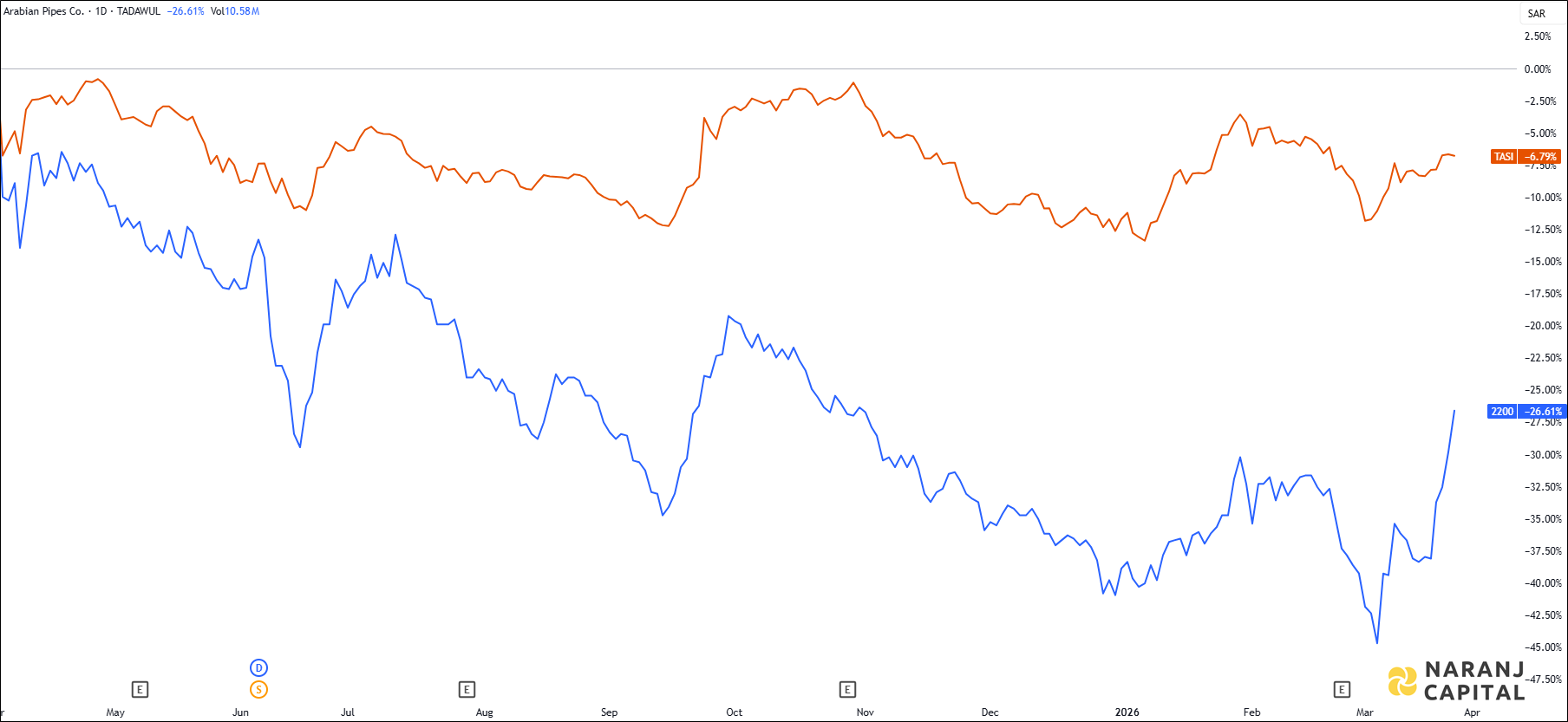 The image highlights Arabian Pipes Company's performance over the last year versus TASI.