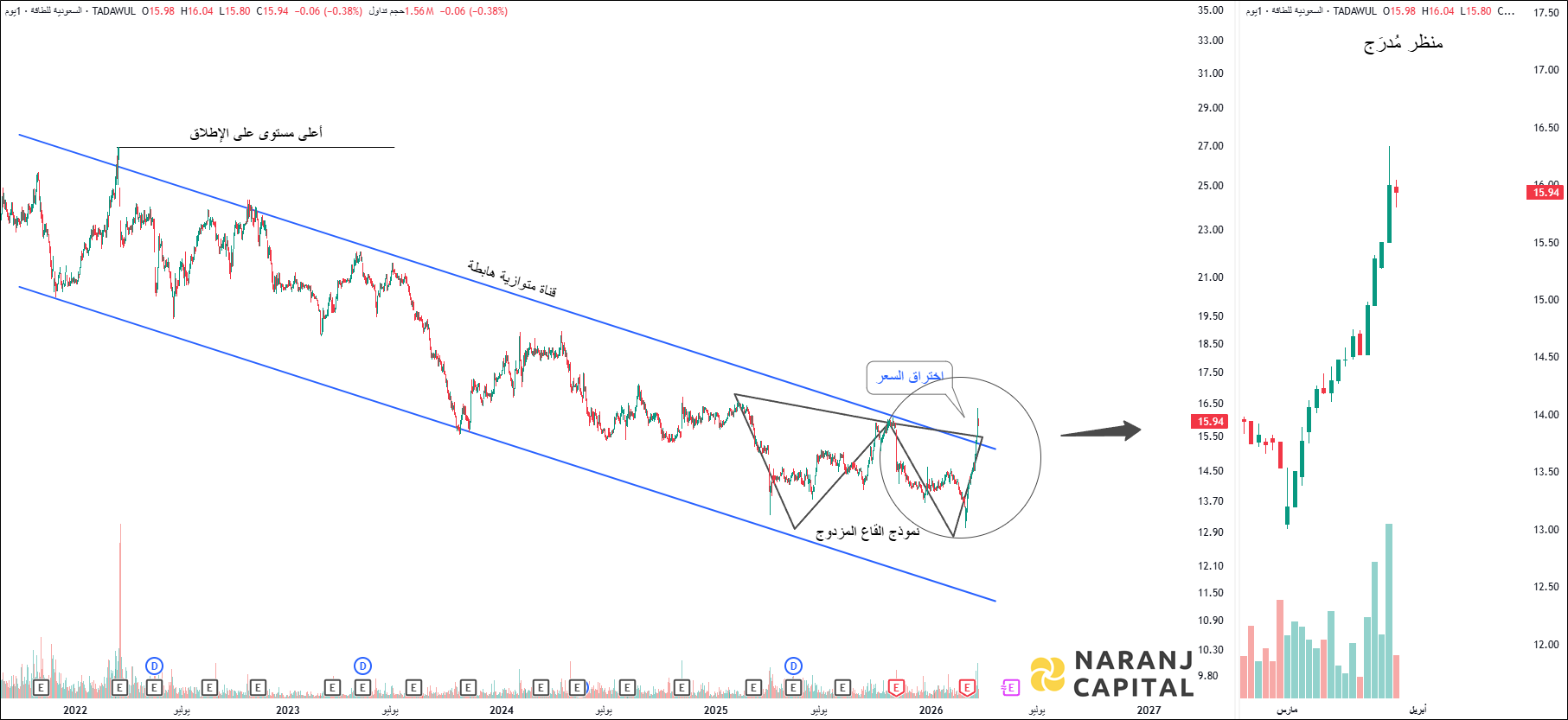 Saudi Energy Company - Technical Analysis chart on Daily Price and Volume