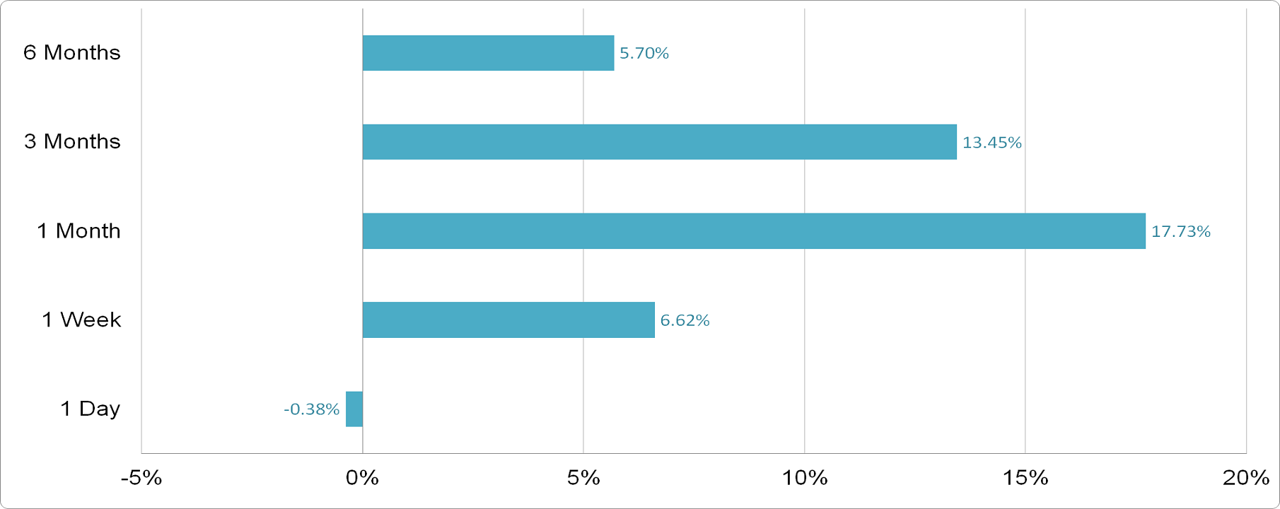 Saudi Energy Company - Price Performance