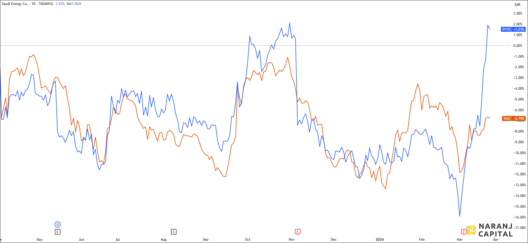 The image highlights Saudi Energy's performance over the last year versus TASI.