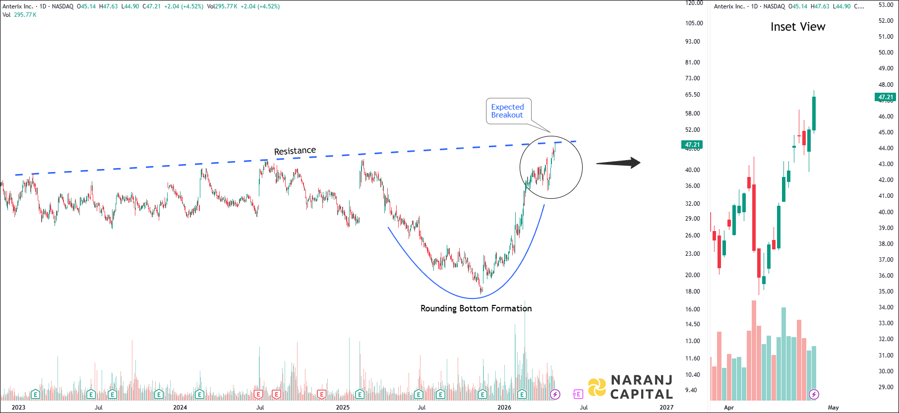 Anterix - Daily Technical Analysis