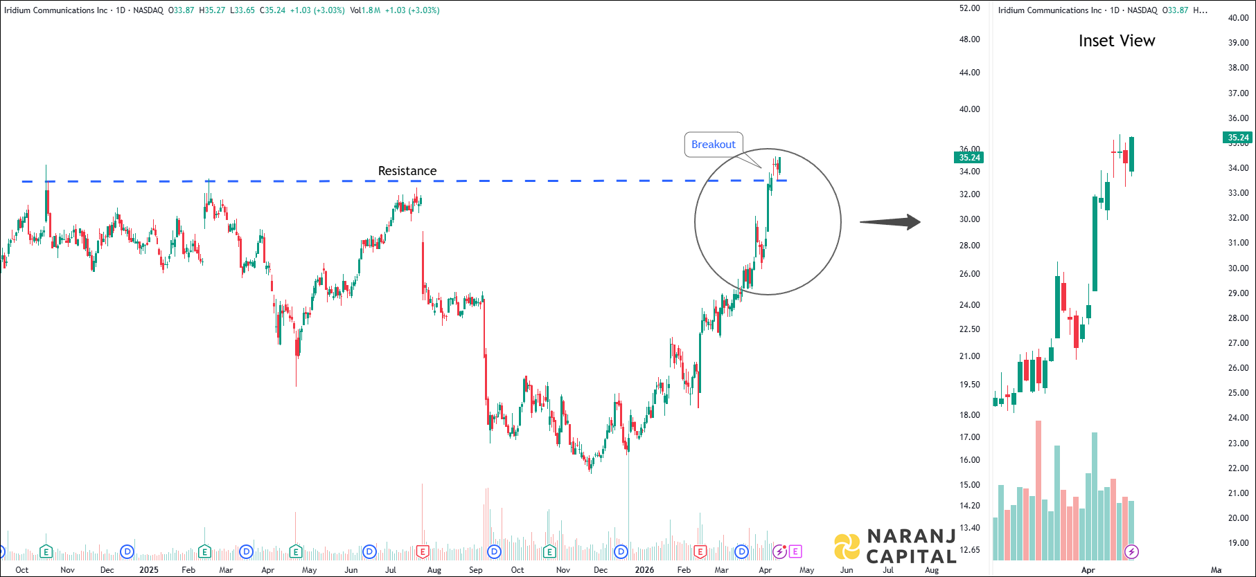 Iridium Communications - Daily Technical Analysis