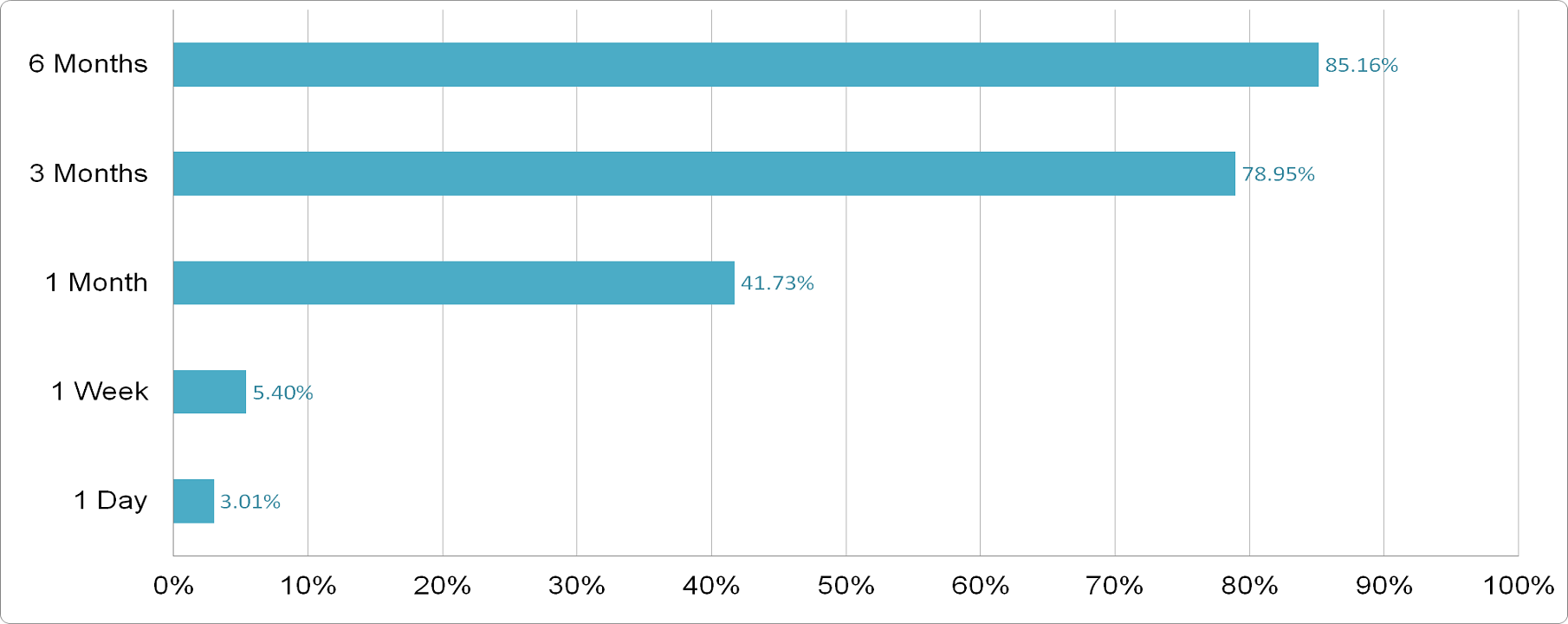 Iridium Communications - Price Performance