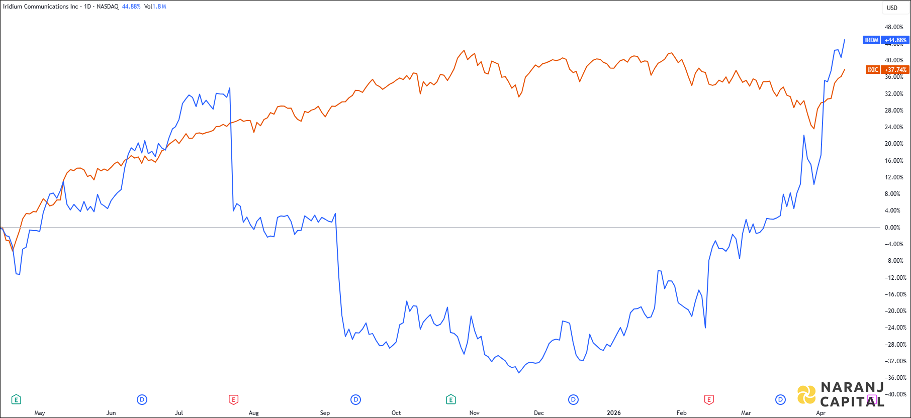 The image showcases Iridium Communication's 1-year performance relative to NASDAQ.