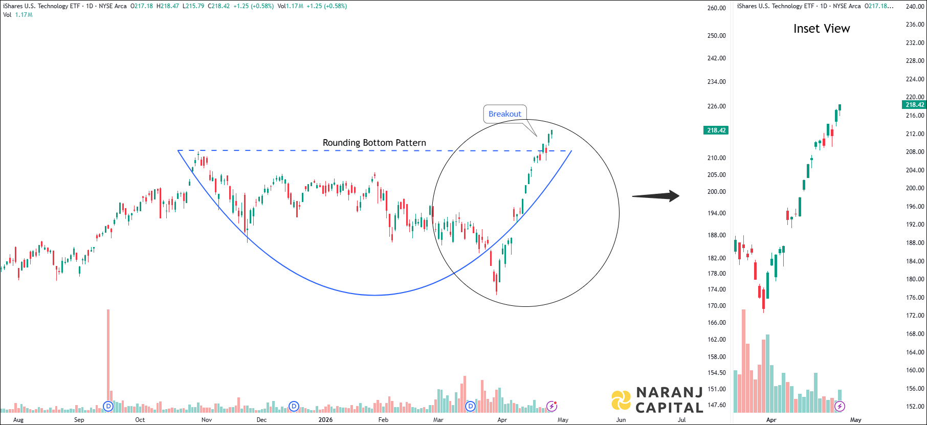 iShares US Technology ETF - Daily Technical Analysis
