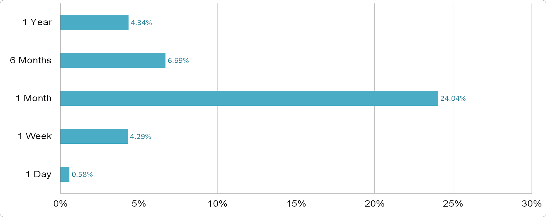 iShares US Technology ETF - Price Performance