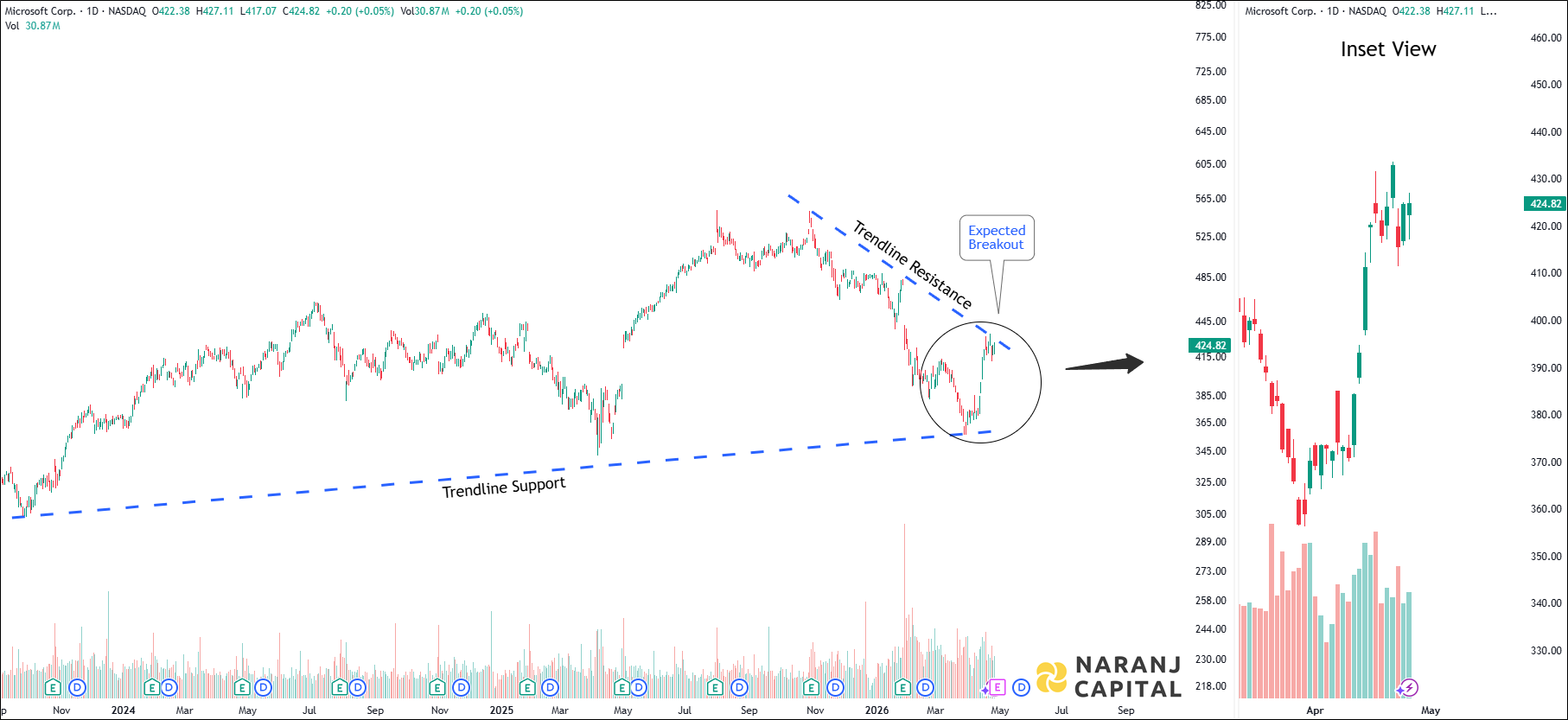 Microsoft - Daily Technical Analysis