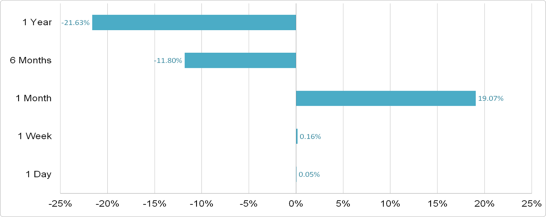 Microsoft (NASDAQ: MSFT) - Price Performance