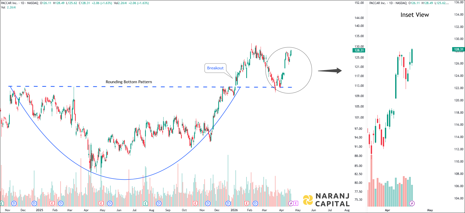 PCCAR - Daily Technical Analysis