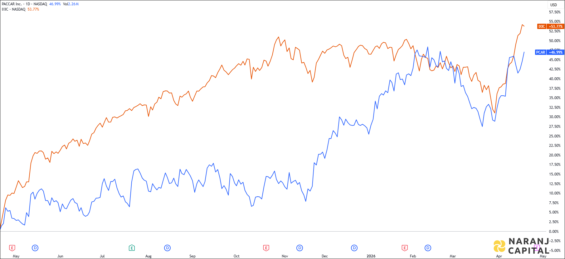 The image showcases PACCAR's 1-year performance relative to NASDAQ.
