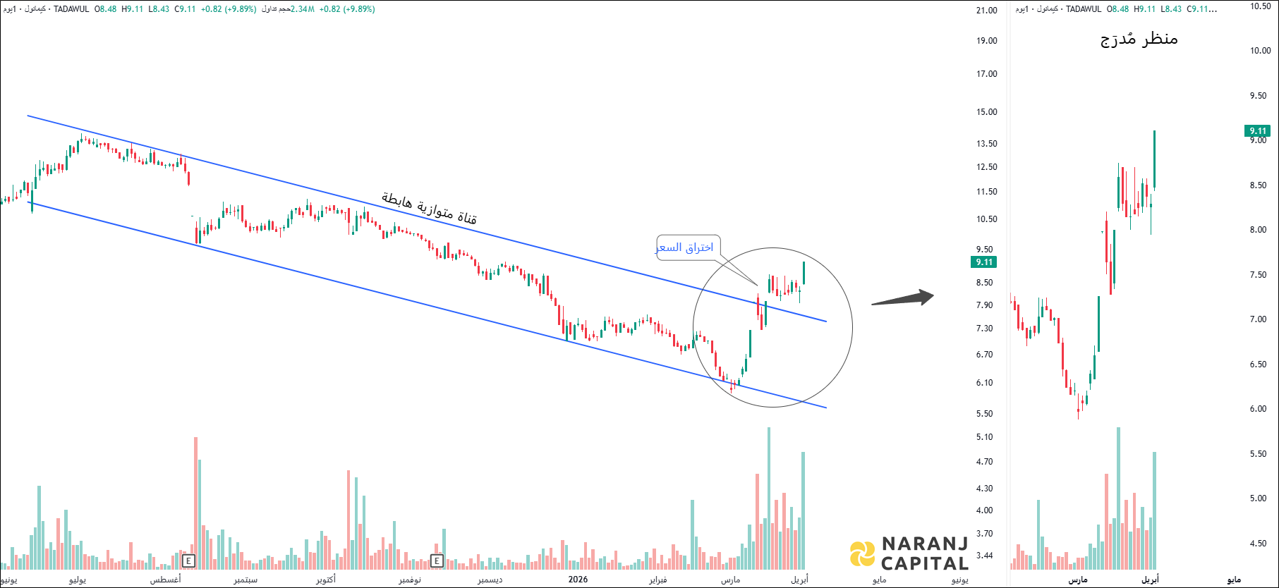 Methanol Chemicals Company - Technical Analysis chart on Daily Price and Volume