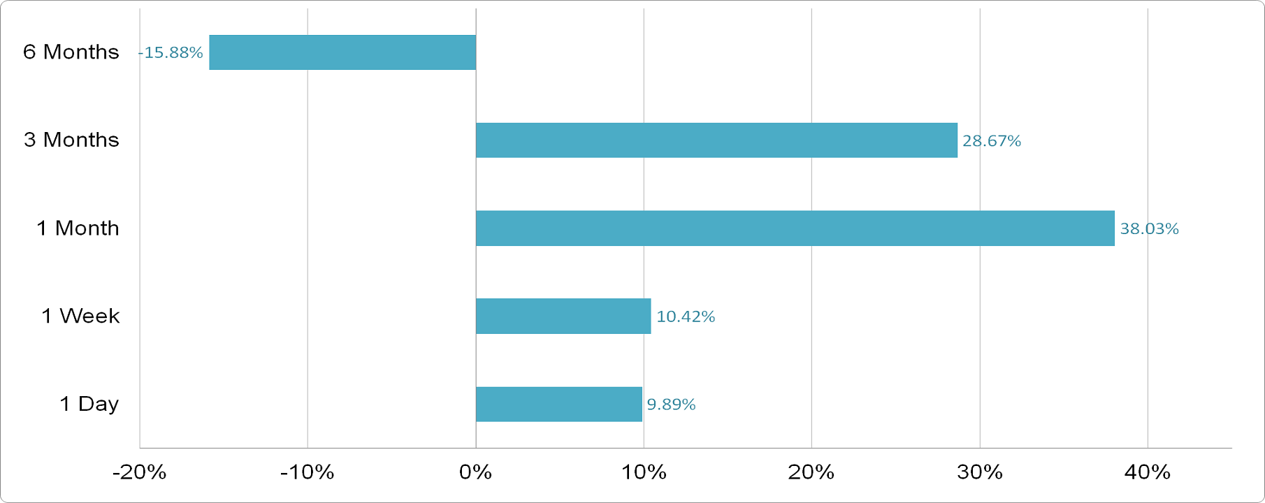 Methanol Chemicals Company - Price Performance