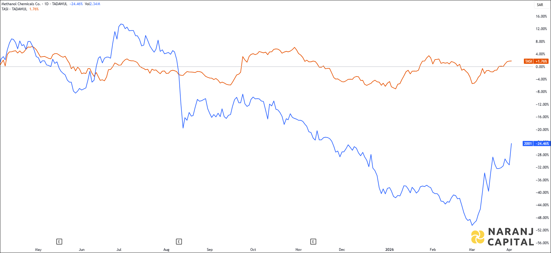 The image highlights Rasan's performance over the last year versus TASI.