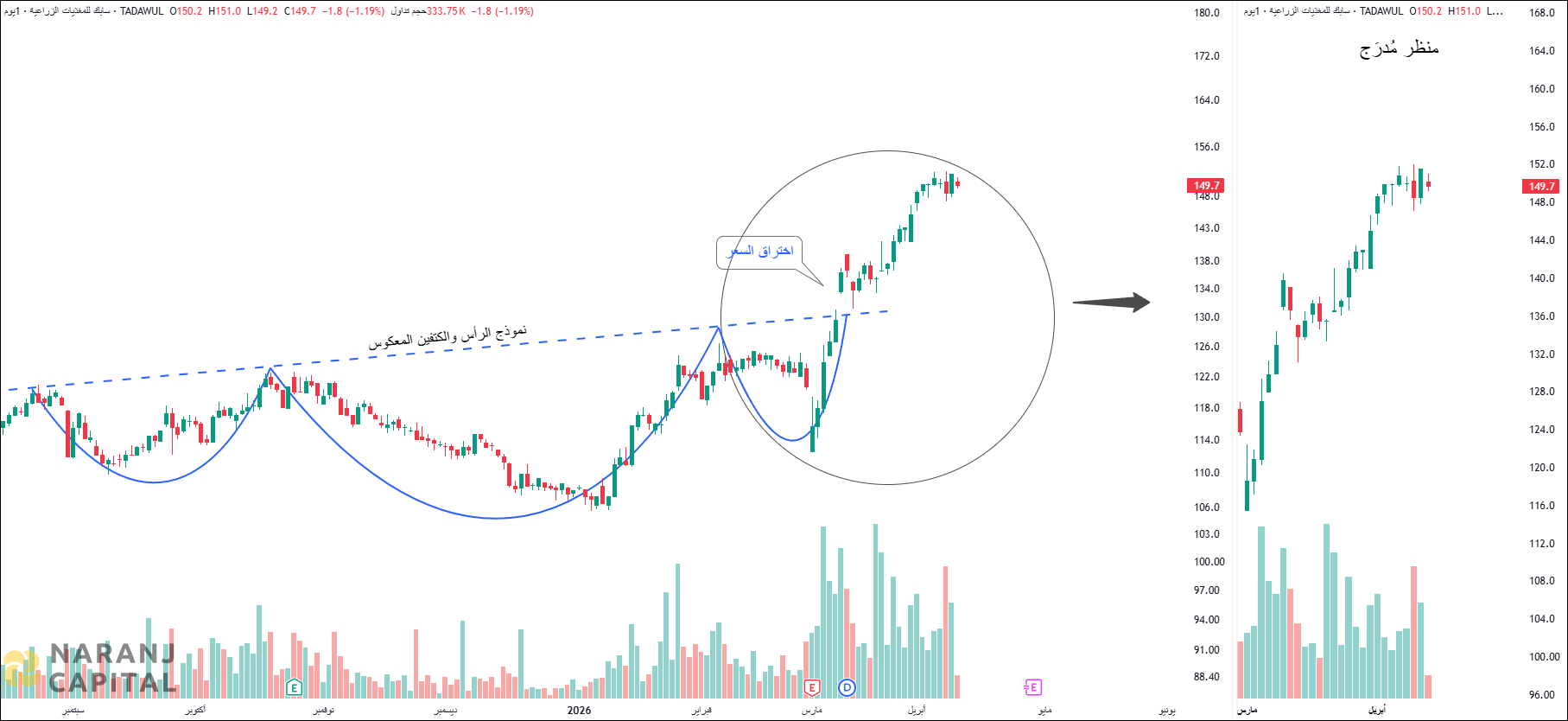 SABIC Agri-Nutrients - Technical Analysis chart on Daily Price and Volume