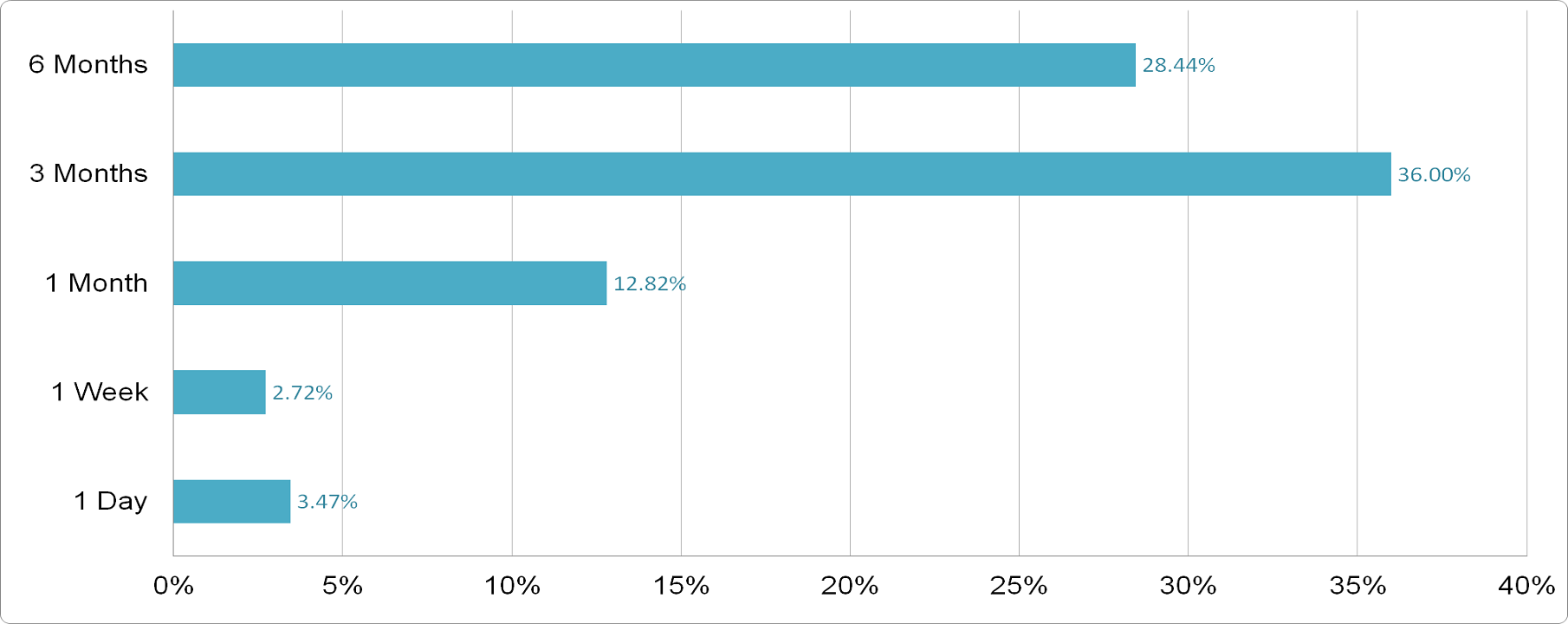 SABIC Agri-Nutrients - Price Performance