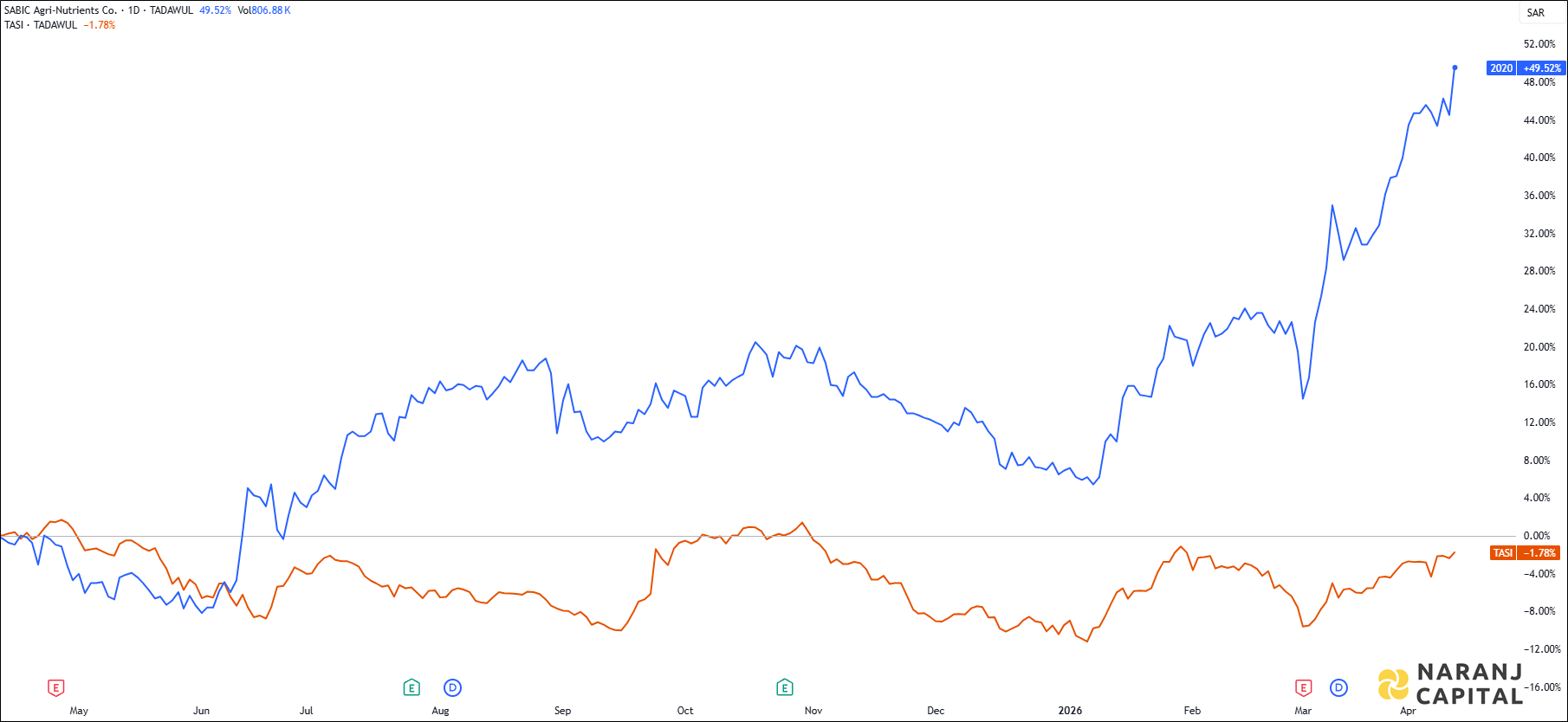 The image highlights SABIC Agri-Nutrient's performance over the last year versus TASI.