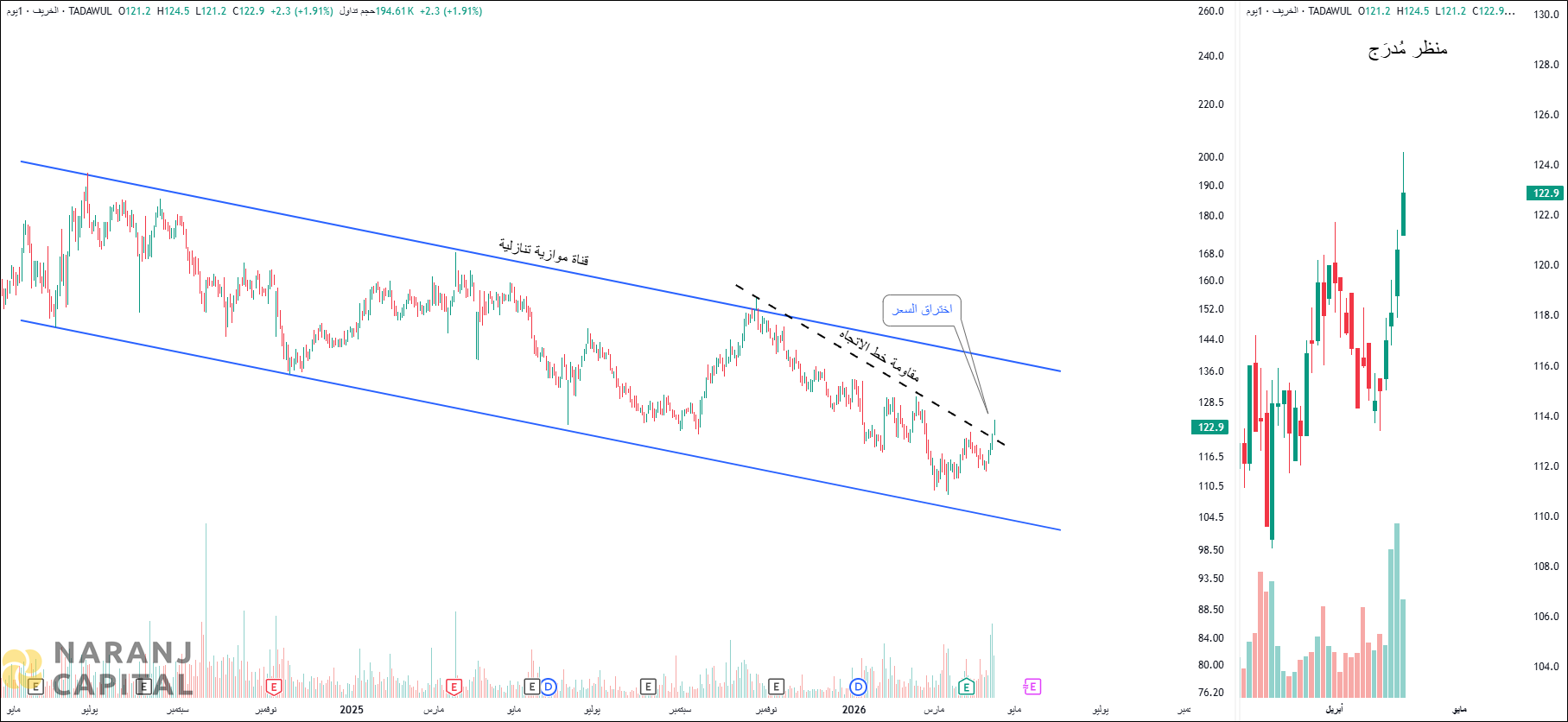 Alkhorayef Water and Power Technologies - Technical Analysis chart on Daily Price and Volume