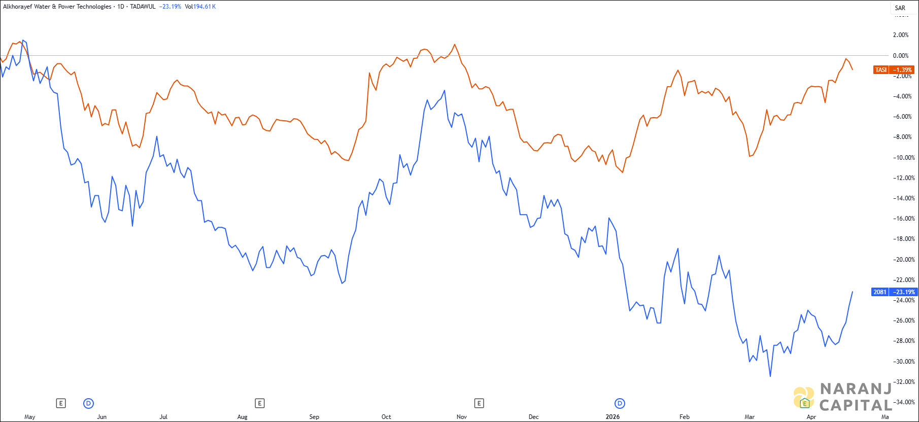The image highlights Alkhorayef Water and Power Technologies Company 's performance over the last year versus TASI.
