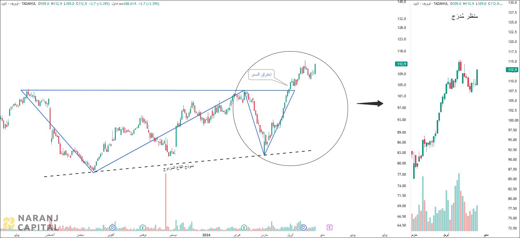 Saudi Aramco Base Oil - Technical Analysis chart on Daily Price and Volume