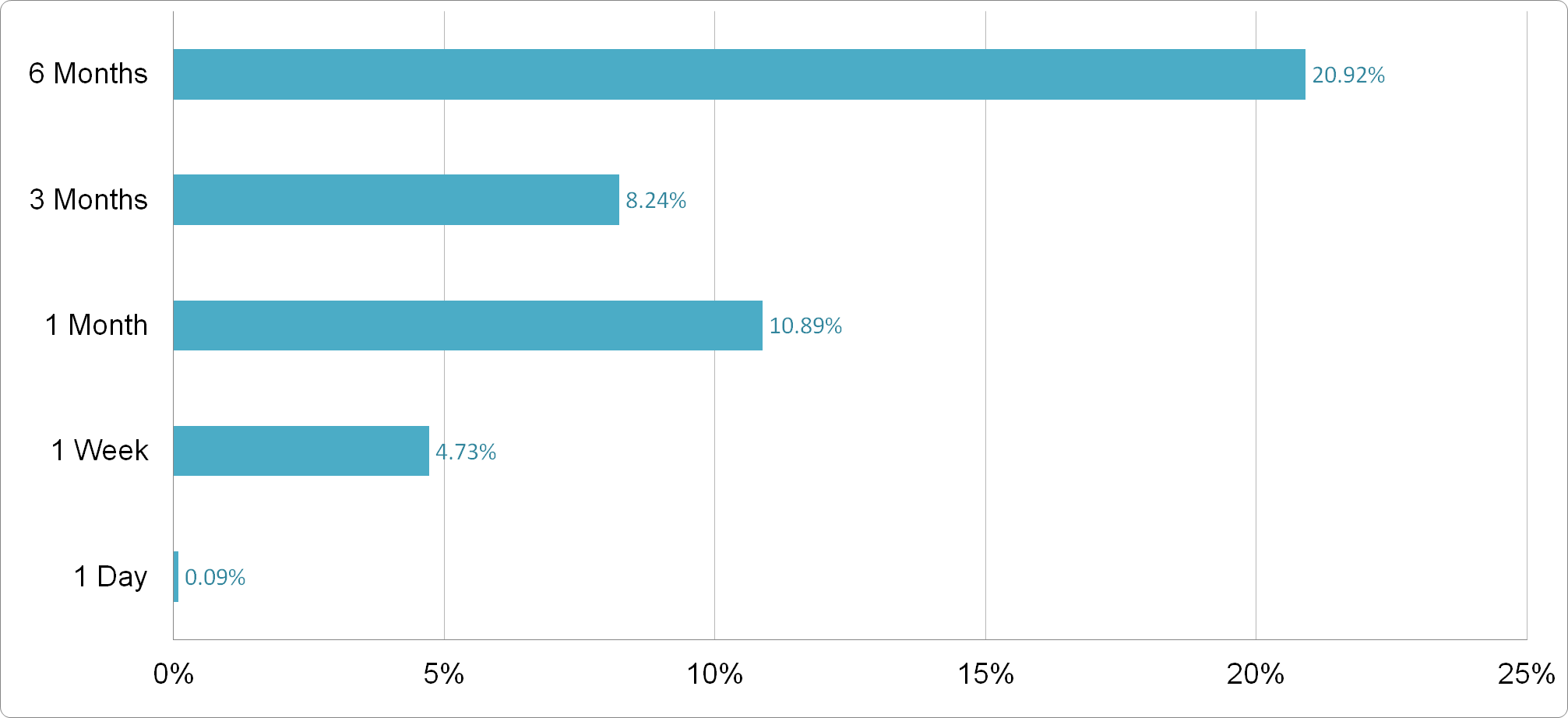 Saudi Aramco Base Oil - Price Performance