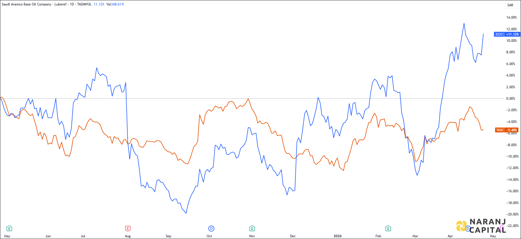 The image highlights Saudi Aramco Base Oil's performance over the last year versus TASI.