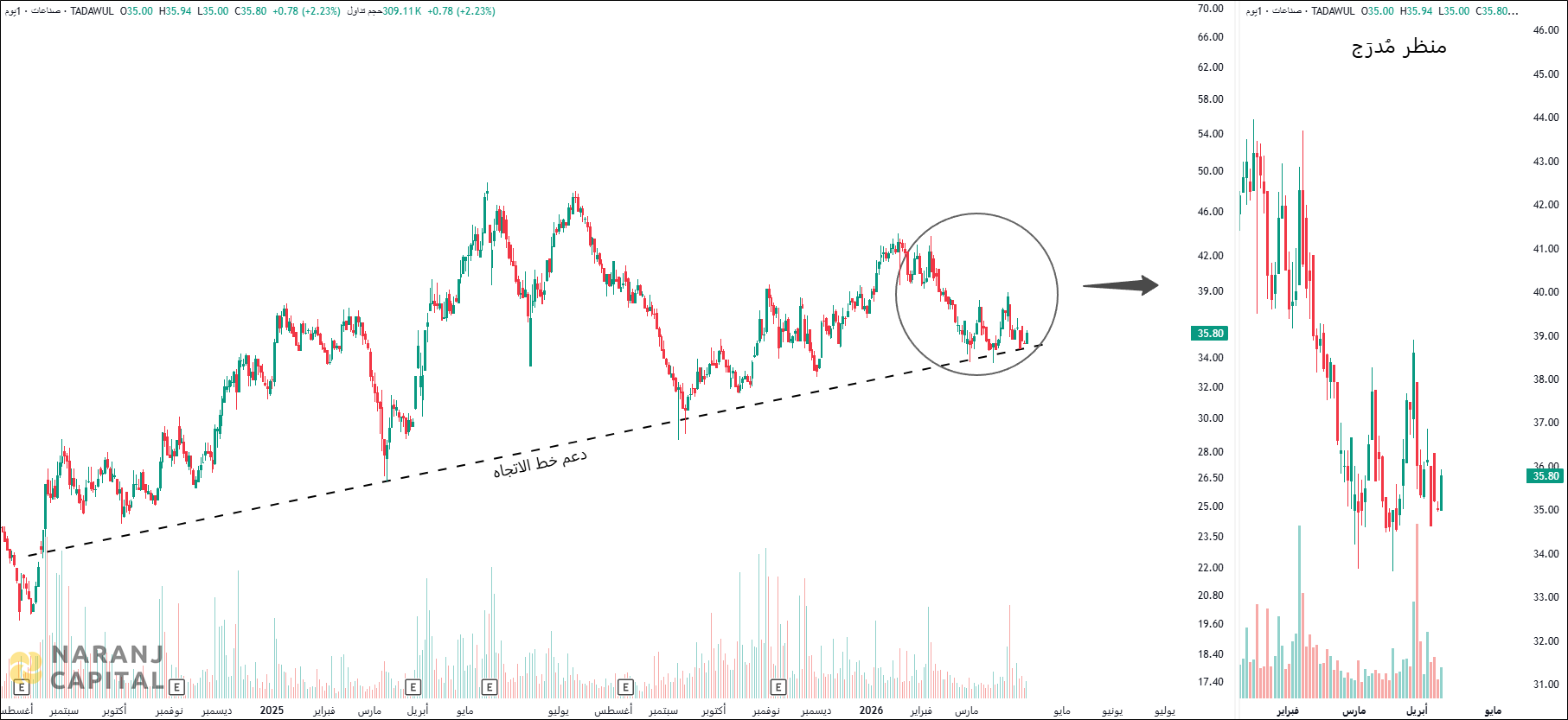 Advanced Building Industries - Technical Analysis chart on Daily Price and Volume