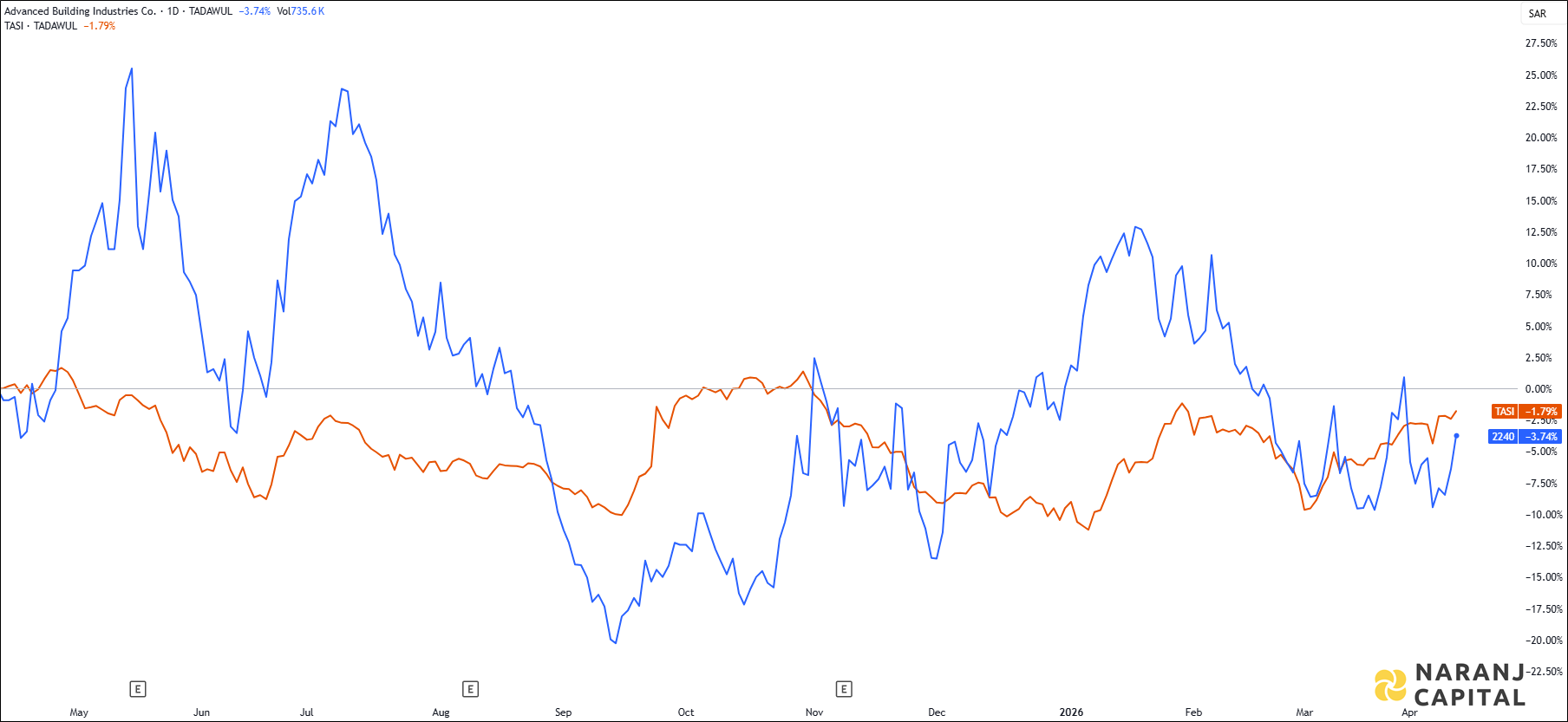 The image highlights Senaat's performance over the last year versus TASI.