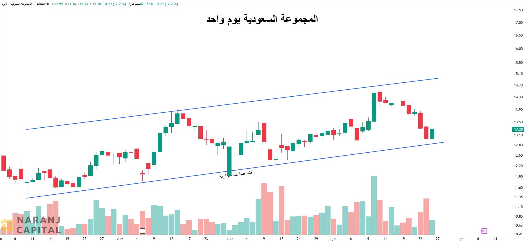 Saudi Industrial Investment Group - Technical Analysis chart on Daily Price and Volume