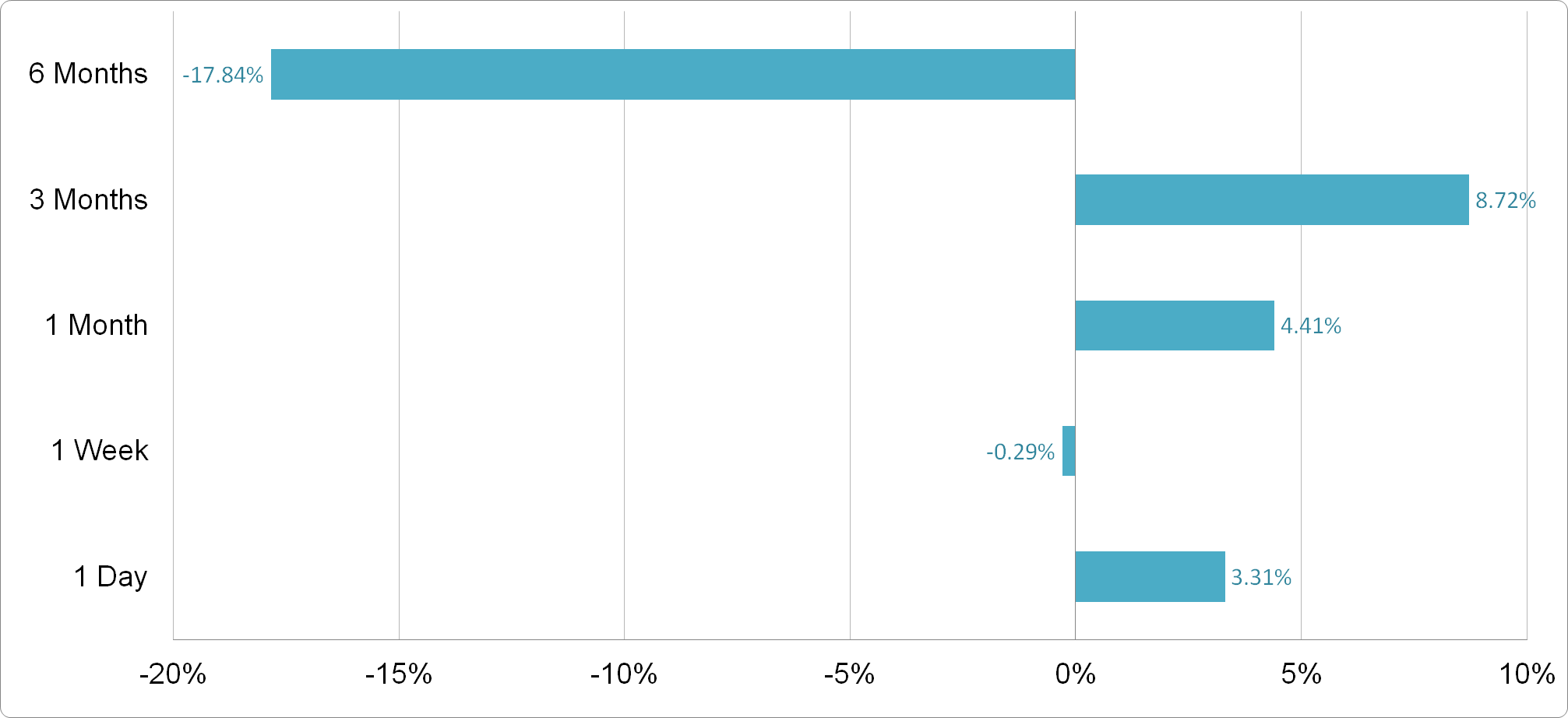 Saudi Industrial Investment Group - Price Performance